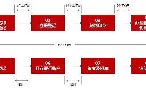 成都網(wǎng)絡(luò )文化經(jīng)營(yíng)許可證怎么辦？金牛區網(wǎng)絡(luò )文化經(jīng)營(yíng)許可證有效期是多久？