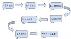 成都錦江區公司注冊流程是怎樣的?新公司又有哪些流程呢? 