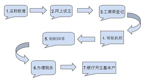 成都錦江區公司注冊流程是怎樣的?注冊新公司又有哪些流程呢?