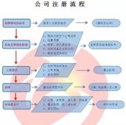 成都新公司注冊條件流程有哪些?公司注冊代辦理費用多少錢(qián)? 
