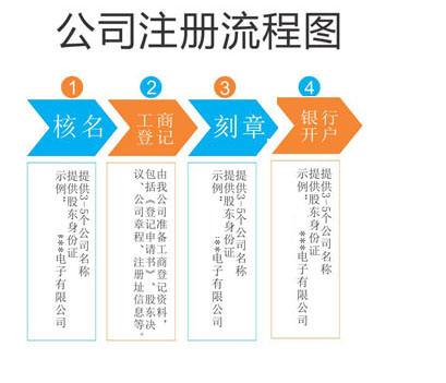 成都青羊區工商登記注冊流程是什么?成都工商注冊結束后還要做什么?