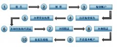 成都新公司注冊分公司變更的流程是什么?又會(huì )出現哪些變更情況? 
