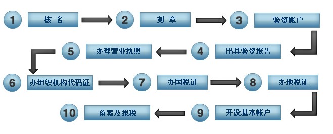 成都新公司注冊分公司變更的流程是什么?分公司變更又會(huì )出現哪些變更情況?