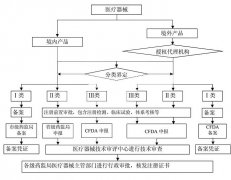 成都青羊區醫療器械經(jīng)營(yíng)許可證審批流程?許可證需要什么材料? 