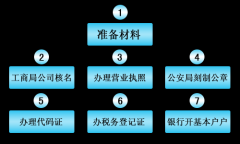 成都新公司注冊條件流程有哪些?注冊新公司又有哪些新規呢? 