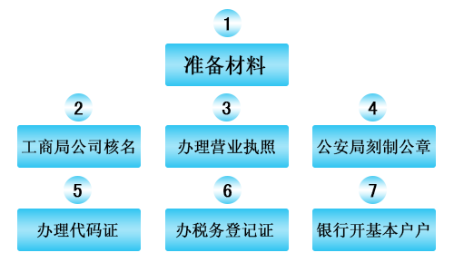 成都新公司注冊條件流程有哪些?注冊新公司又有哪些新規呢?