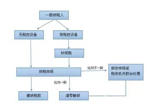 成都一般納稅人公司做賬的流程有哪些?一般納稅人能自己做賬嘛?