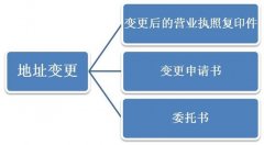 公司注冊地址跨區變更的具體步驟?公司跨區變更地址需要什么資料? 
