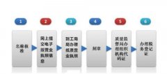成都公司注冊在哪個(gè)區的政策比較好一點(diǎn)?公司注冊在哪里辦理? 