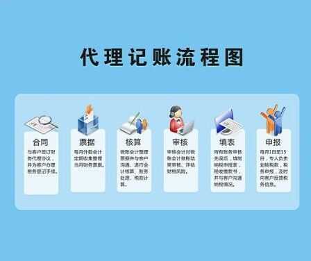 成都代辦公司代理記賬的整套流程?武侯區代理記賬一般多少錢(qián)一個(gè)月?