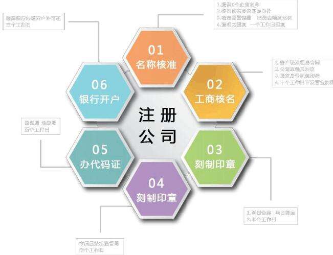 成都成華區注冊辦小公司需要哪些條件?注冊資金最低多少?