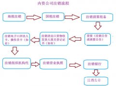 錦江區注冊成都公司辦理注銷(xiāo)公司的手續順序是怎樣 