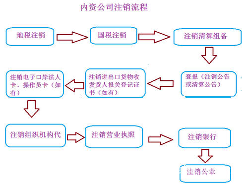 錦江區注冊成都公司辦理注銷(xiāo)公司的手續順序是怎樣?