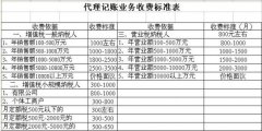 成都代理記賬費用一般多少?新都區一般納稅人代理記賬一年費用? 