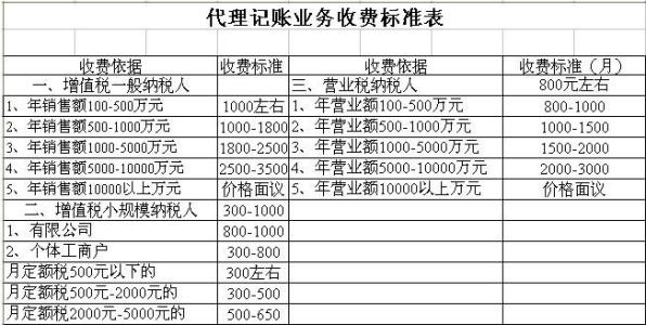 成都代理記賬費用一般多少?新都區一般納稅人代理記賬一年費用?